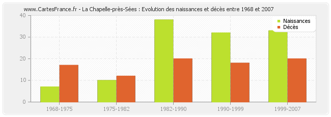 La Chapelle-près-Sées : Evolution des naissances et décès entre 1968 et 2007